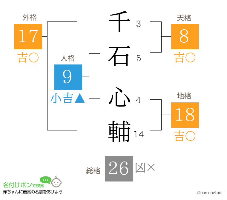 千石 心輔さんの姓名判断結果