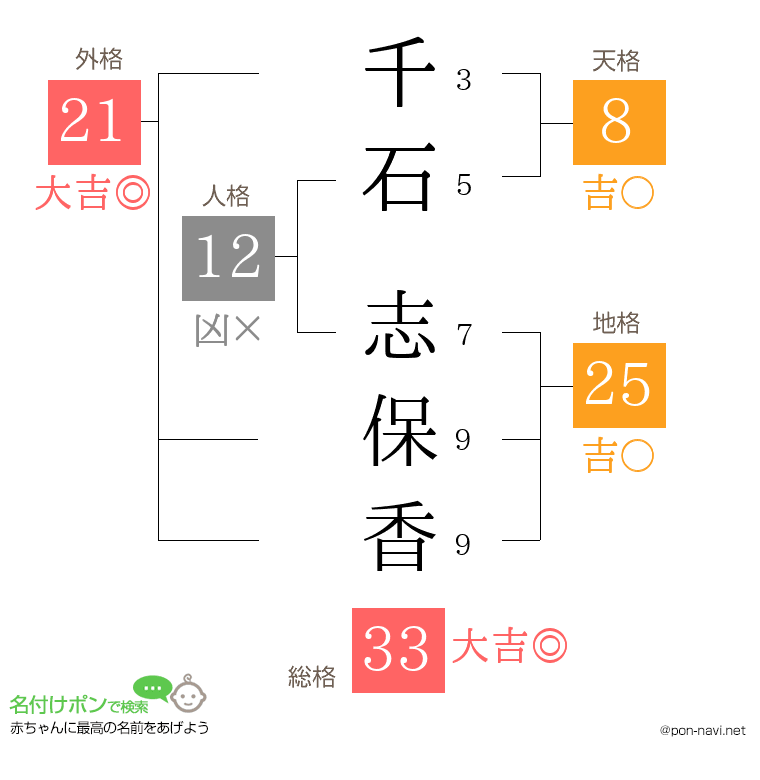千石 志保香さんの姓名判断結果