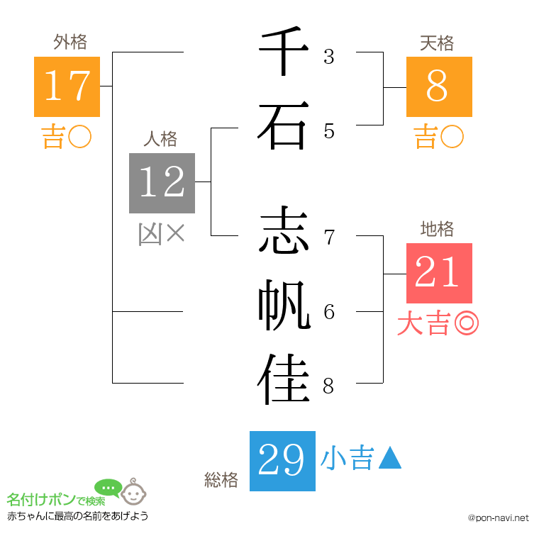 千石 志帆佳さんの姓名判断結果