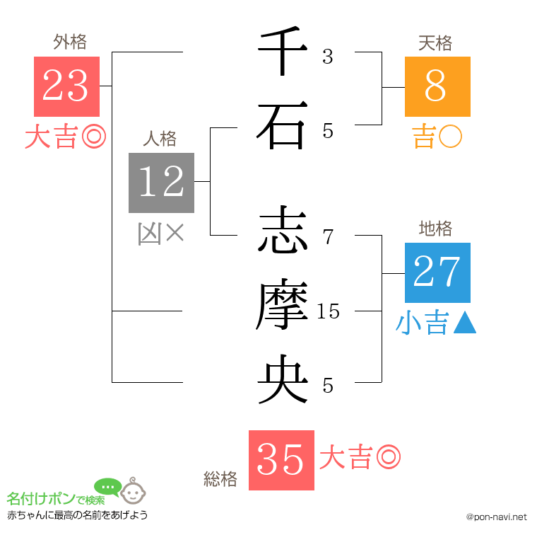 千石 志摩央さんの姓名判断結果