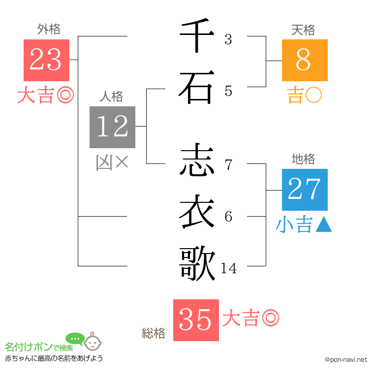 千石 志衣歌さんの姓名判断結果