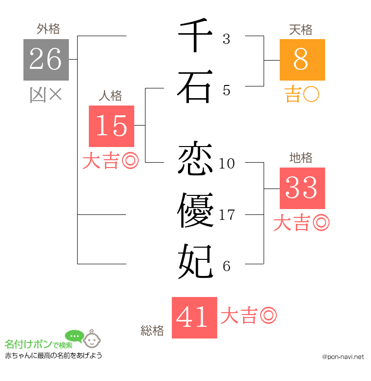 千石 恋優妃さんの姓名判断結果