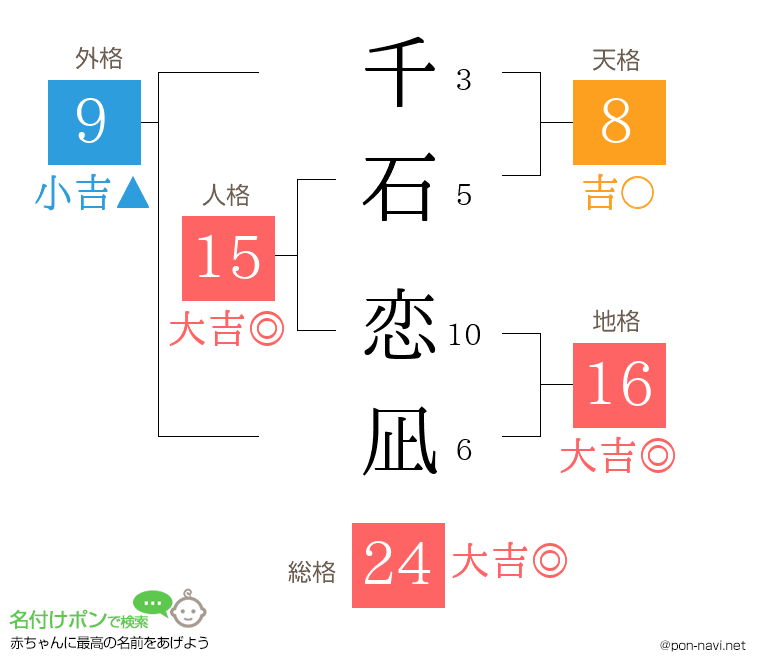 千石 恋凪さんの姓名判断結果