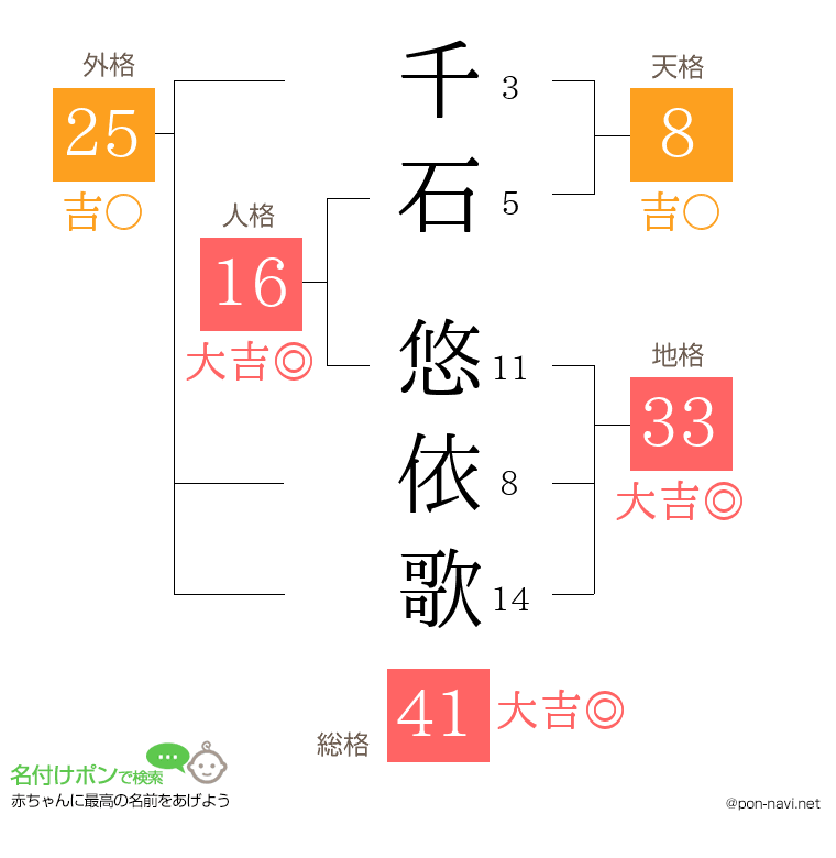 千石 悠依歌さんの姓名判断結果