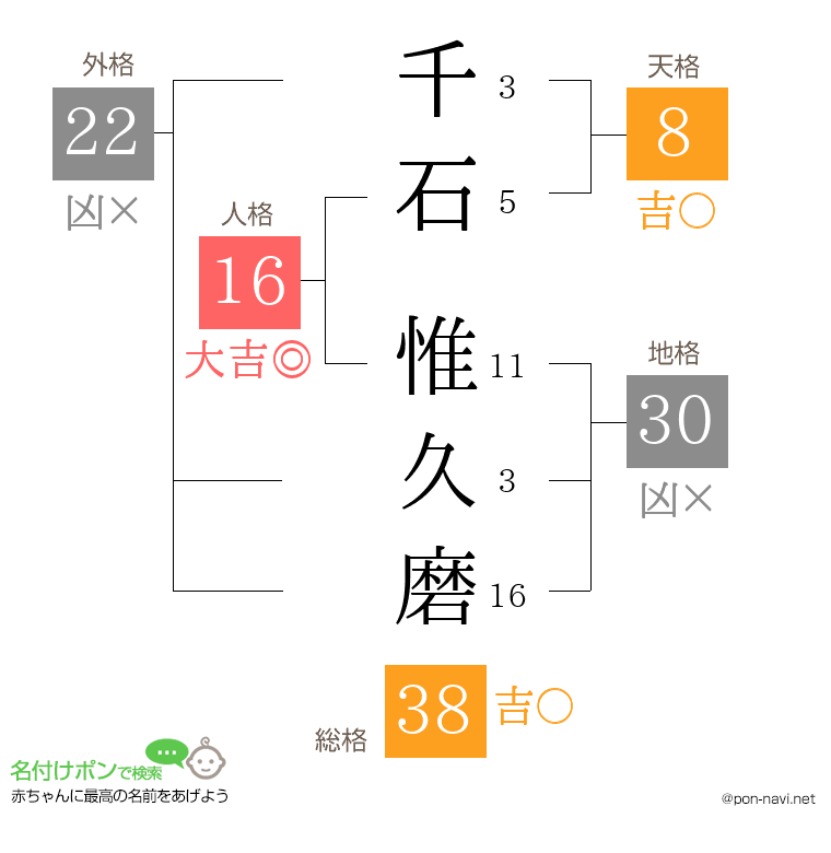 千石 惟久磨さんの姓名判断結果