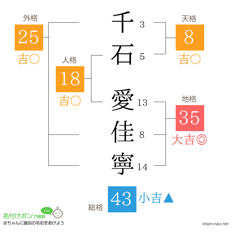 千石 愛佳寧さんの姓名判断結果