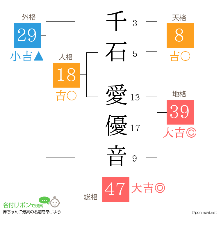 千石 愛優音さんの姓名判断結果