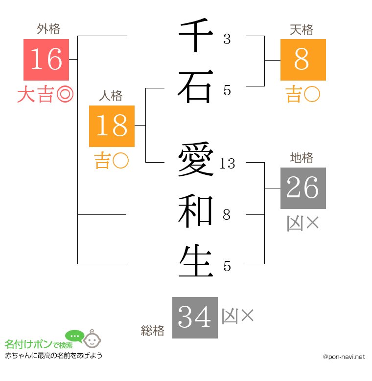 千石 愛和生さんの姓名判断結果