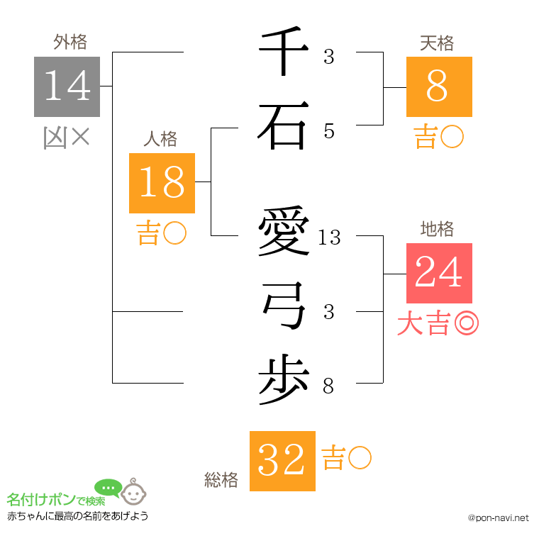 千石 愛弓歩さんの姓名判断結果