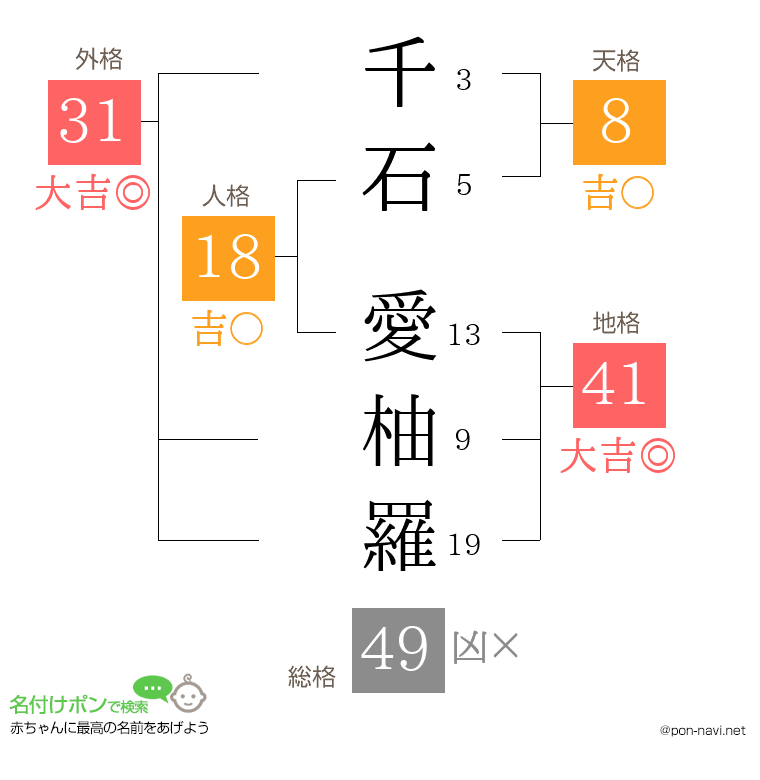 千石 愛柚羅さんの姓名判断結果