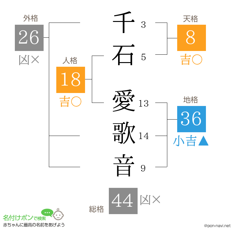 千石 愛歌音さんの姓名判断結果