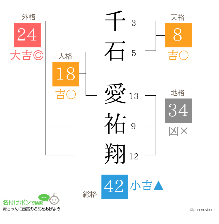 千石 愛祐翔さんの姓名判断結果