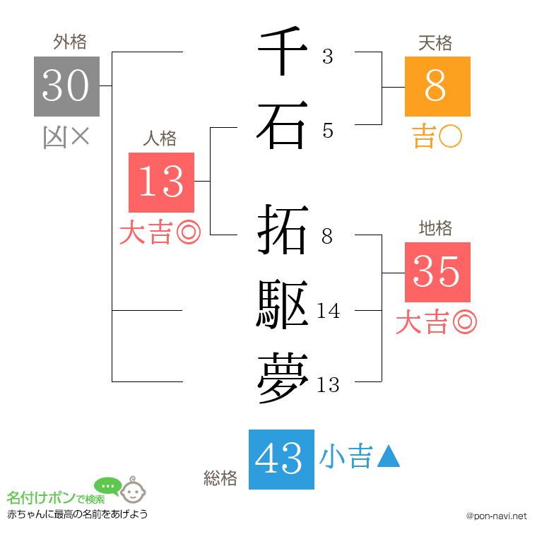 千石 拓駆夢さんの姓名判断結果