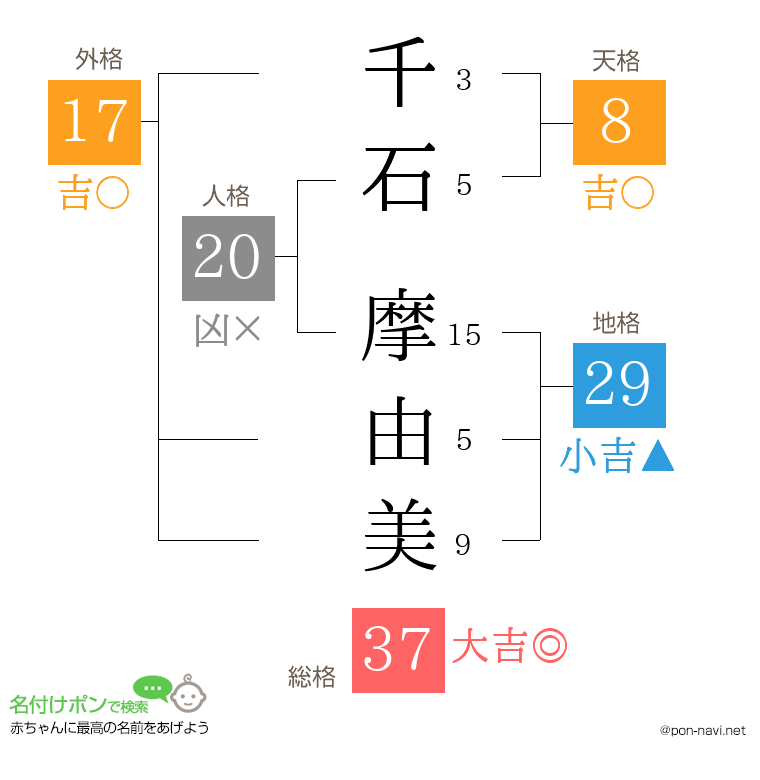 千石 摩由美さんの姓名判断結果