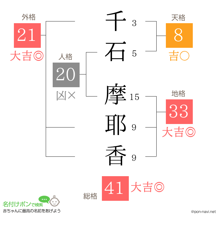 千石 摩耶香さんの姓名判断結果