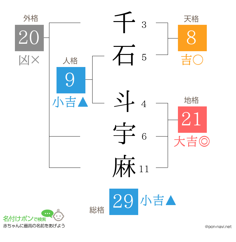千石 斗宇麻さんの姓名判断結果