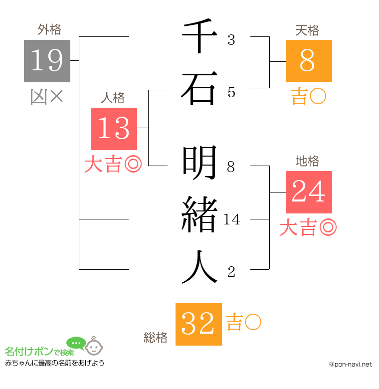千石 明緒人さんの姓名判断結果
