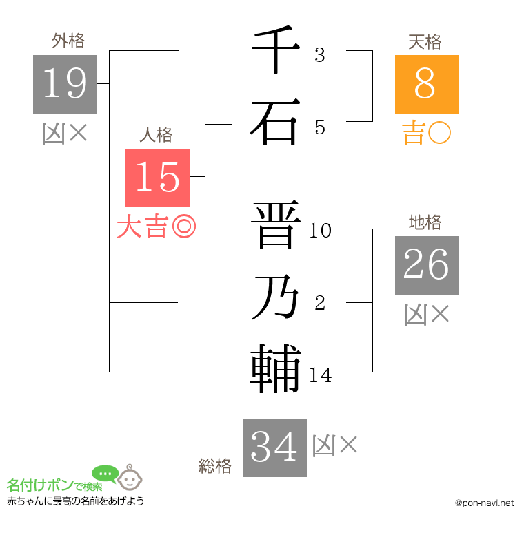 千石 晋乃輔さんの姓名判断結果