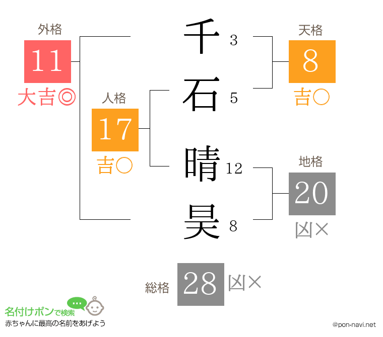 千石 晴昊さんの姓名判断結果