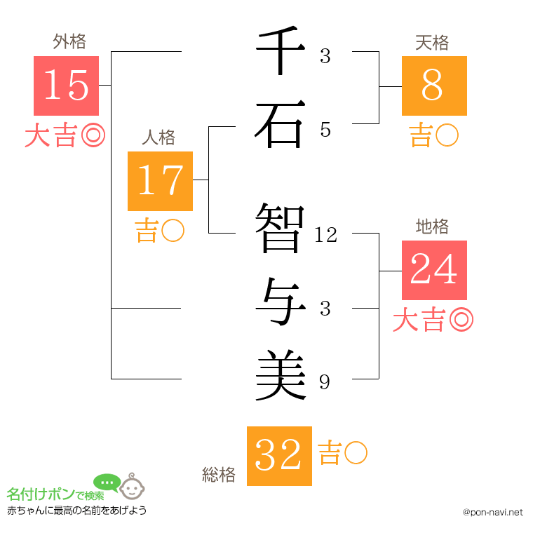 千石 智与美さんの姓名判断結果