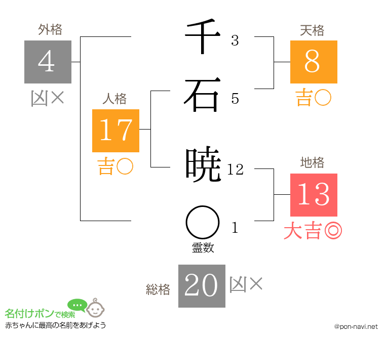 千石 暁さんの姓名判断結果