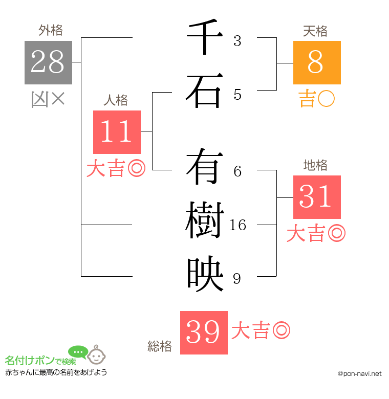 千石 有樹映さんの姓名判断結果