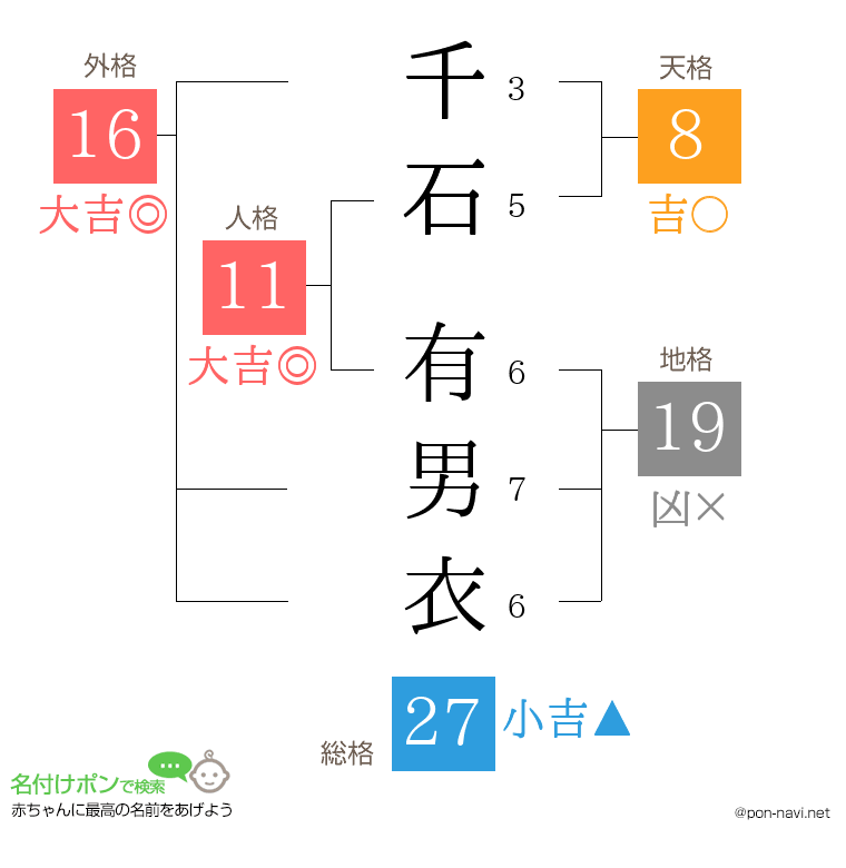 千石 有男衣さんの姓名判断結果