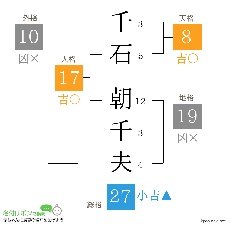 千石 朝千夫さんの姓名判断結果
