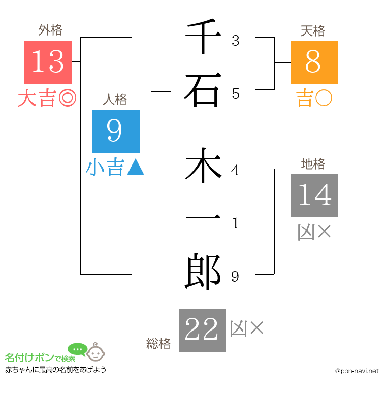 千石 木一郎さんの姓名判断結果