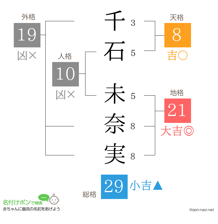 千石 未奈実さんの姓名判断結果