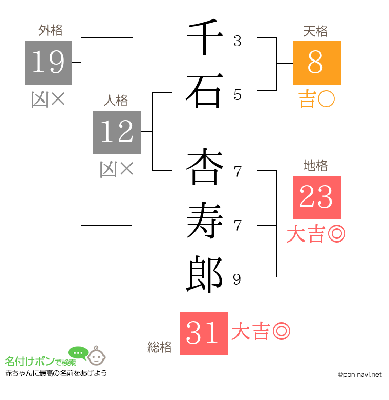 千石 杏寿郎さんの姓名判断結果