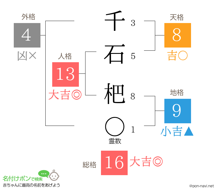 千石 杷さんの姓名判断結果
