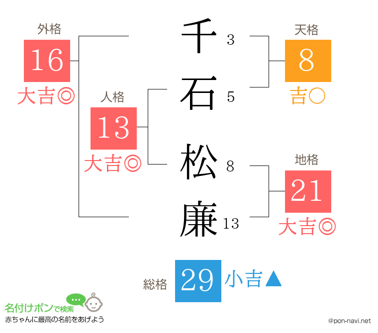 千石 松廉さんの姓名判断結果