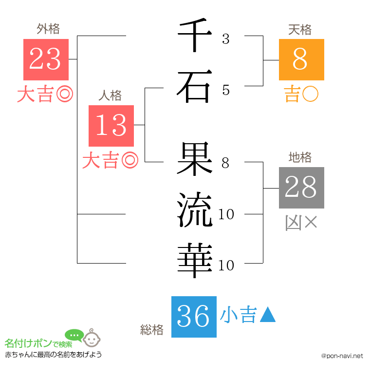 千石 果流華さんの姓名判断結果
