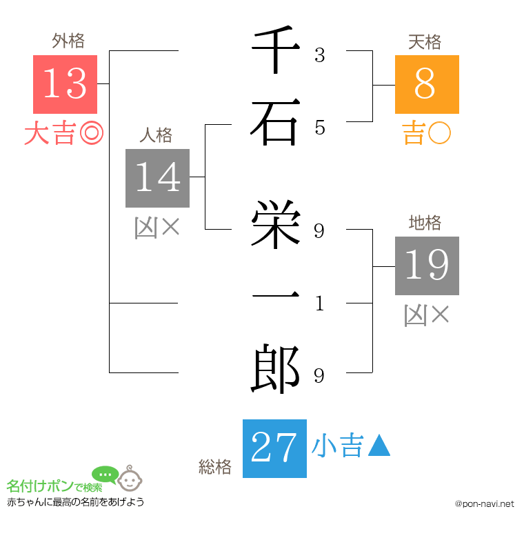 千石 栄一郎さんの姓名判断結果