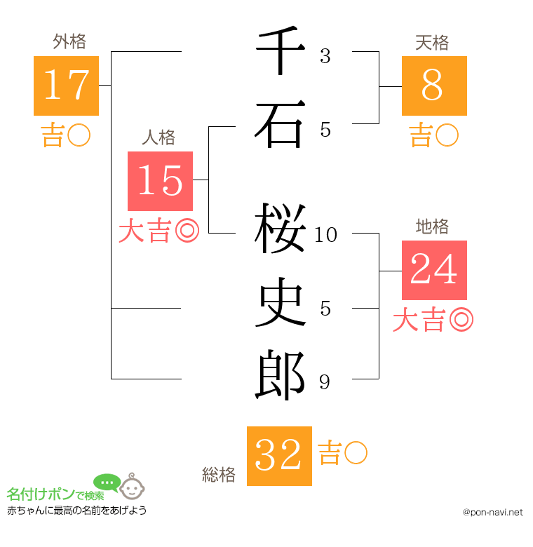 千石 桜史郎さんの姓名判断結果