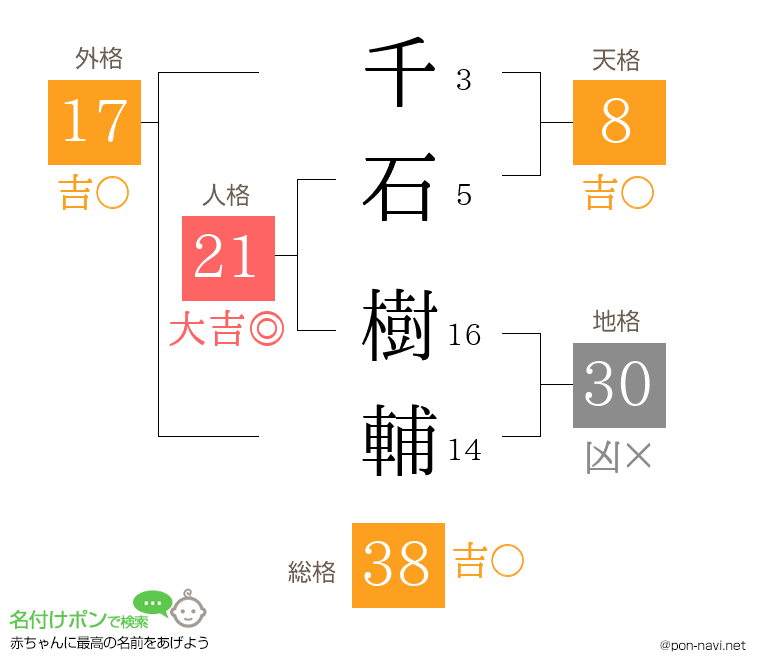 千石 樹輔さんの姓名判断結果