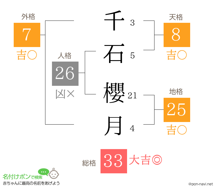 千石 櫻月さんの姓名判断結果