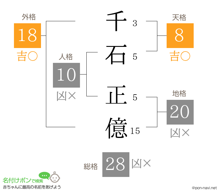 千石 正億さんの姓名判断結果