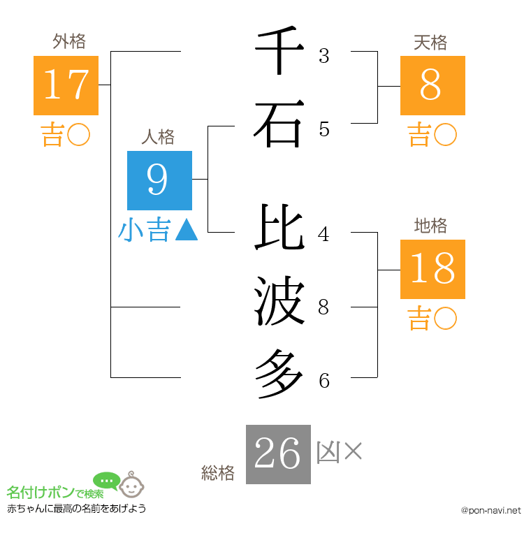 千石 比波多さんの姓名判断結果