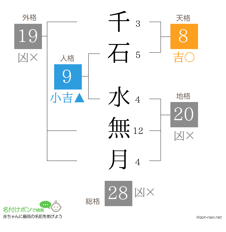 千石 水無月さんの姓名判断結果