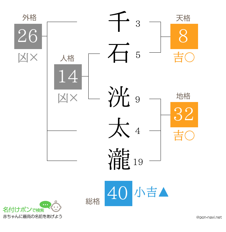千石 洸太瀧さんの姓名判断結果