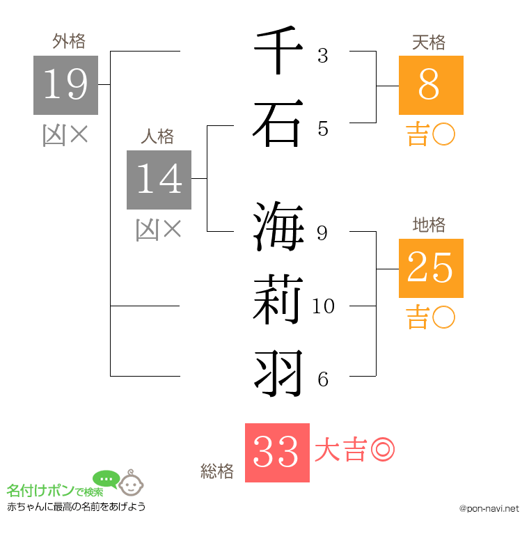 千石 海莉羽さんの姓名判断結果