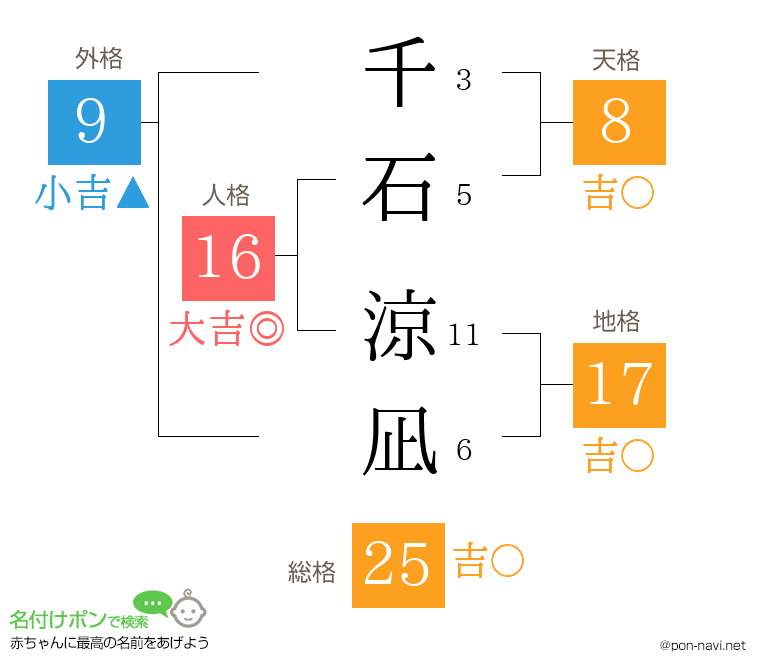 千石 涼凪さんの姓名判断結果