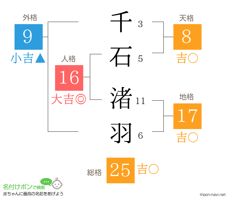 千石 渚羽さんの姓名判断結果