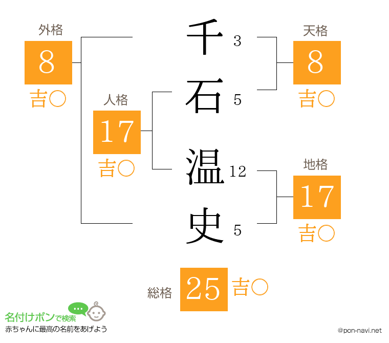 千石 温史さんの姓名判断結果
