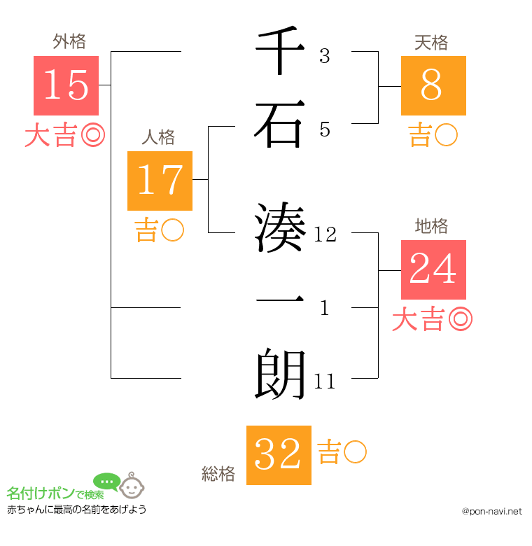千石 湊一朗さんの姓名判断結果