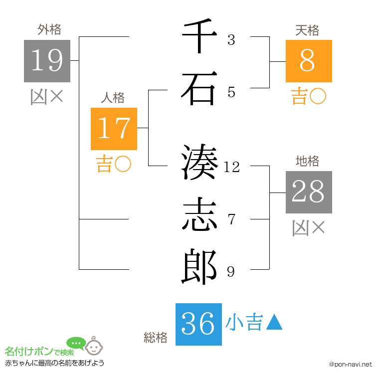 千石 湊志郎さんの姓名判断結果