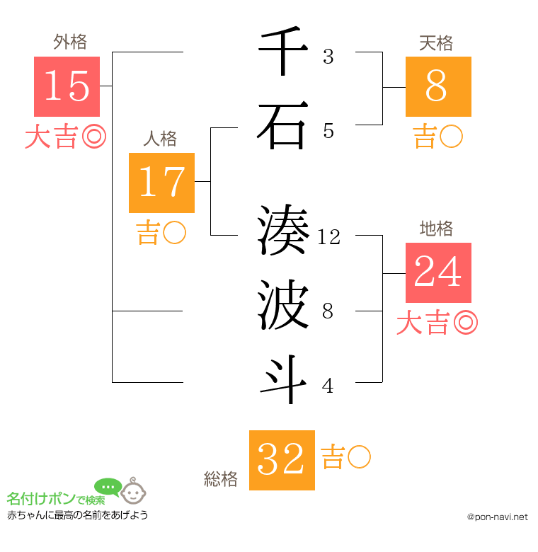 千石 湊波斗さんの姓名判断結果