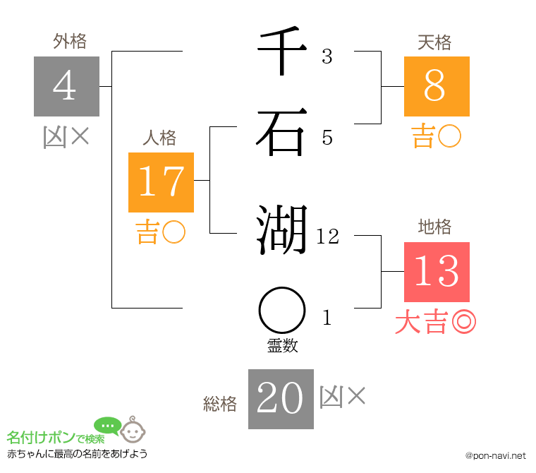 千石 湖さんの姓名判断結果